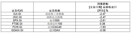 美股七巨头,一周蒸发近3.3万亿 第1张 美股七巨头,一周蒸发近3.3万亿 第1张