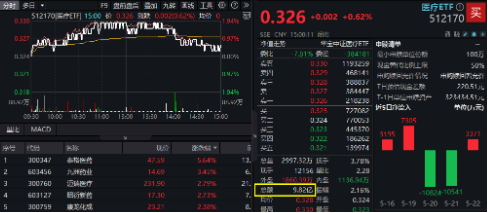 医疗逆市领涨，医疗ETF（512170）交投活跃！刚需赛道再迎新，国内首只“药ETF”周一（5月26日）开售  第3张