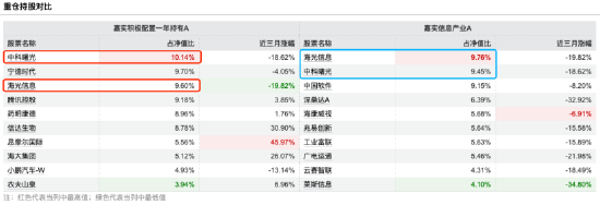限购1万VS锁仓一年:嘉实基金李涛两只基金重仓中科曙光、海光信息超19%,年内收益差21% 第3张 限购1万VS锁仓一年:嘉实基金李涛两只基金重仓中科曙光、海光信息超19%,年内收益差21% 第3张