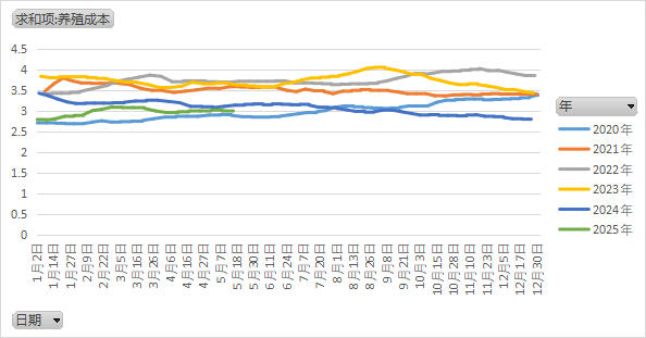 鸡蛋：何处才是底，何时见曙光？  第14张