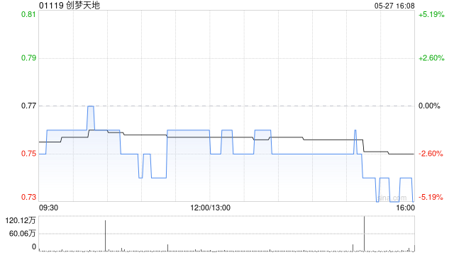 创梦天地授出合共1700万份购股权 第1张 创梦天地授出合共1700万份购股权 第1张