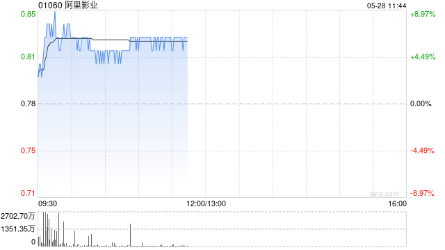 阿里影业盘中涨超8% 大麦及IP衍生业务将成新增长点 第1张 阿里影业盘中涨超8% 大麦及IP衍生业务将成新增长点 第1张