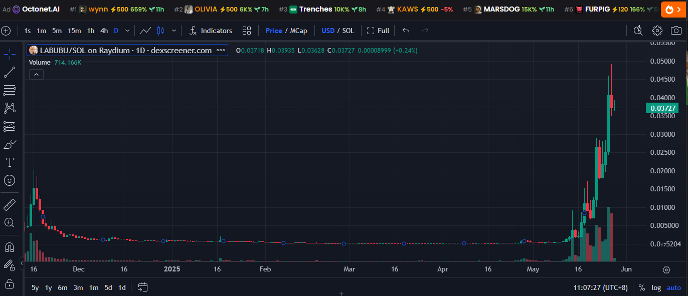 “年轻人的茅台”走向世界？泡泡玛特玩偶的模因币7个月翻涨60倍！  第1张