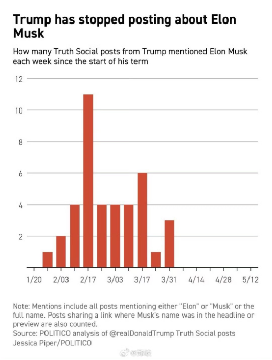 硅谷观察:电锯杀手黯然退场,马斯克白宫梦醒了? 第8张 硅谷观察:电锯杀手黯然退场,马斯克白宫梦醒了? 第8张