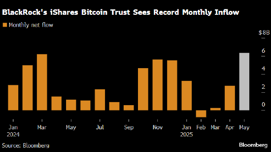 贝莱德比特币ETF吸引创纪录资金流入 比特币价格近期曾创历史高点  第1张