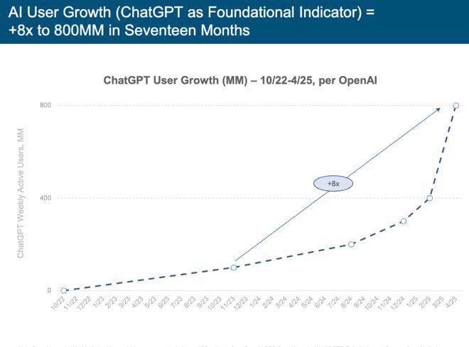 刚刚,“互联网女皇”发布首份“AI趋势报告”,长达340页,引发业界围观 第2张 刚刚,“互联网女皇”发布首份“AI趋势报告”,长达340页,引发业界围观 第2张