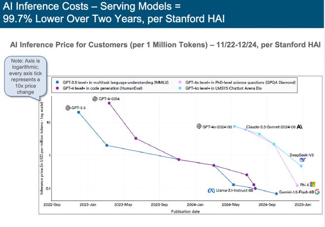 刚刚,“互联网女皇”发布首份“AI趋势报告”,长达340页,引发业界围观 第6张 刚刚,“互联网女皇”发布首份“AI趋势报告”,长达340页,引发业界围观 第6张