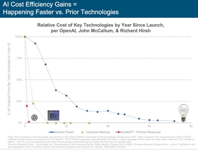 刚刚,“互联网女皇”发布首份“AI趋势报告”,长达340页,引发业界围观 第7张 刚刚,“互联网女皇”发布首份“AI趋势报告”,长达340页,引发业界围观 第7张