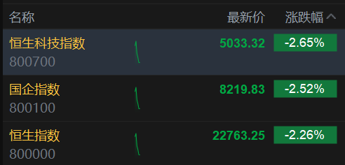 港股三大指数跌超2% 蜜雪集团逆市涨超6%创历史新高 第2张 港股三大指数跌超2% 蜜雪集团逆市涨超6%创历史新高 第2张