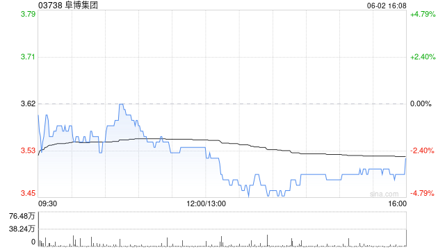 阜博集团完成发行1.558亿港元零息可换股债券 第1张 阜博集团完成发行1.558亿港元零息可换股债券 第1张