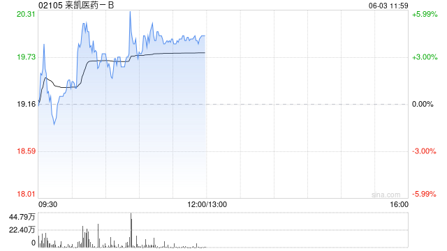 来凯医药-B午前涨超4% 将于ADA 2025大会上首次公布LAE102的人体临床数据 第1张 来凯医药-B午前涨超4% 将于ADA 2025大会上首次公布LAE102的人体临床数据 第1张