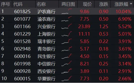 6月行情开启，银行ETF（512800）新高开局！沪农商行罕见涨停，重视公募低配修复机遇  第1张