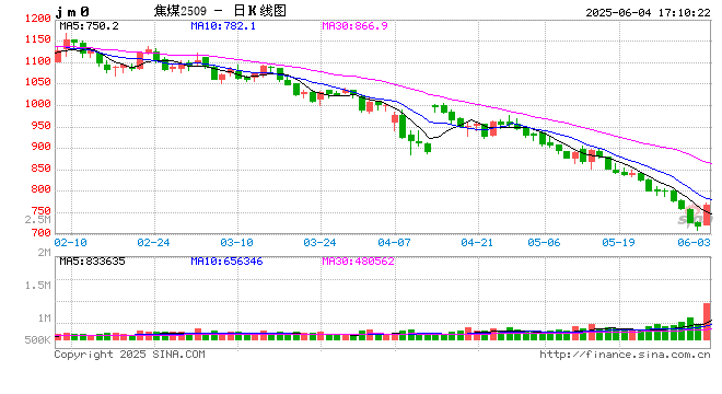 国泰君安期货:焦煤还能反弹吗? 第2张 国泰君安期货:焦煤还能反弹吗? 第2张