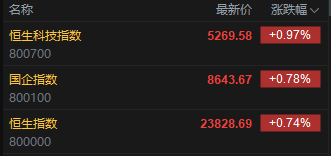 快讯：恒指高开0.74% 科指涨0.97% 茶饮股普涨 蔚来高开近4%  第2张