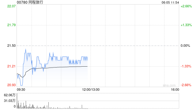 大摩:因人民币汇率假设更新 升同程旅行目标价至28港元 第1张 大摩:因人民币汇率假设更新 升同程旅行目标价至28港元 第1张