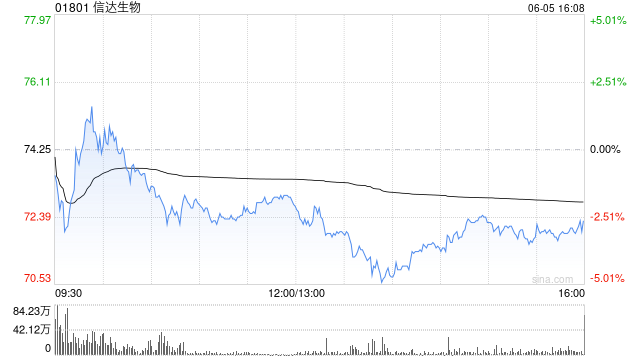 中银国际:升信达生物目标价至82港元 维持“买入”评级 第1张 中银国际:升信达生物目标价至82港元 维持“买入”评级 第1张