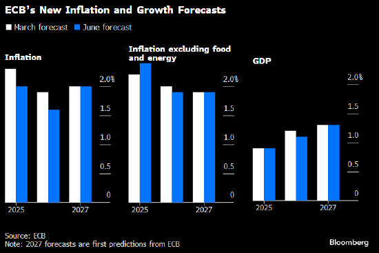 欧洲央行管委Stournaras称应暂停降息 鹰鸽两派意见分歧不大  第1张