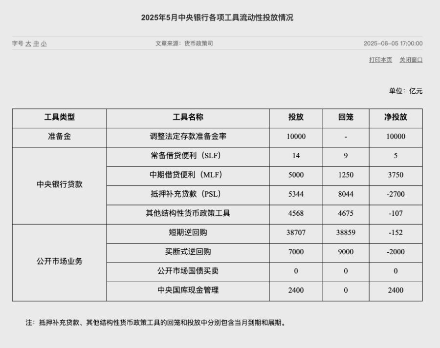 央行万亿买断式逆回购来了:加大银行流动性 提升货币政策透明度 第2张 央行万亿买断式逆回购来了:加大银行流动性 提升货币政策透明度 第2张