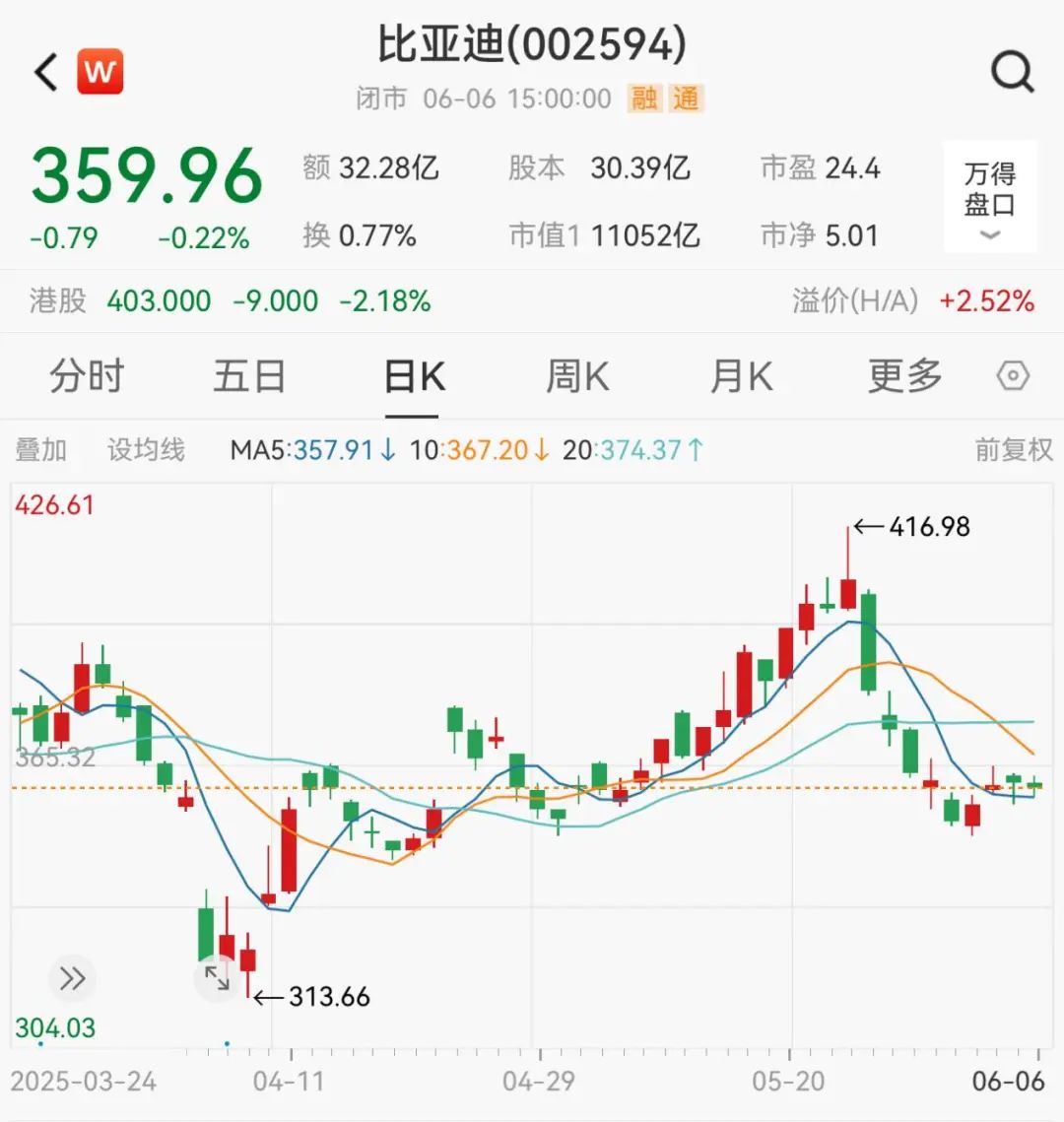 “比亚迪是我的生命”!股东会现场王传福哽咽落泪,称从不拉踩别人,回应股东批评:会改进 第2张 “比亚迪是我的生命”!股东会现场王传福哽咽落泪,称从不拉踩别人,回应股东批评:会改进 第2张