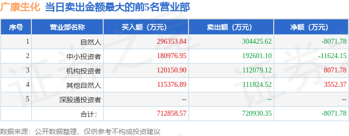 6月9日广康生化(300804)龙虎榜数据:机构净买入3049.41万元(3日) 第2张 6月9日广康生化(300804)龙虎榜数据:机构净买入3049.41万元(3日) 第2张