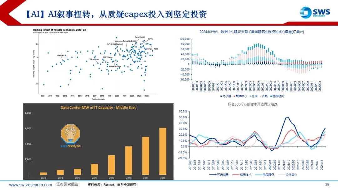【申万宏源策略】溢价收敛,龙头为先——2025年中期美股策略观点 第7张 【申万宏源策略】溢价收敛,龙头为先——2025年中期美股策略观点 第7张