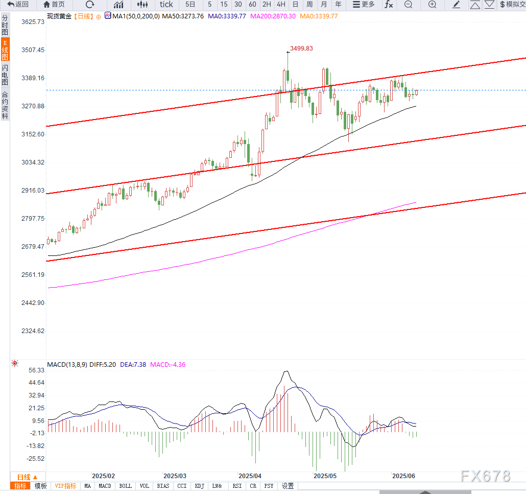 美国通胀数据公布前,黄金维持小幅震荡,等待方向选择 第2张 美国通胀数据公布前,黄金维持小幅震荡,等待方向选择 第2张