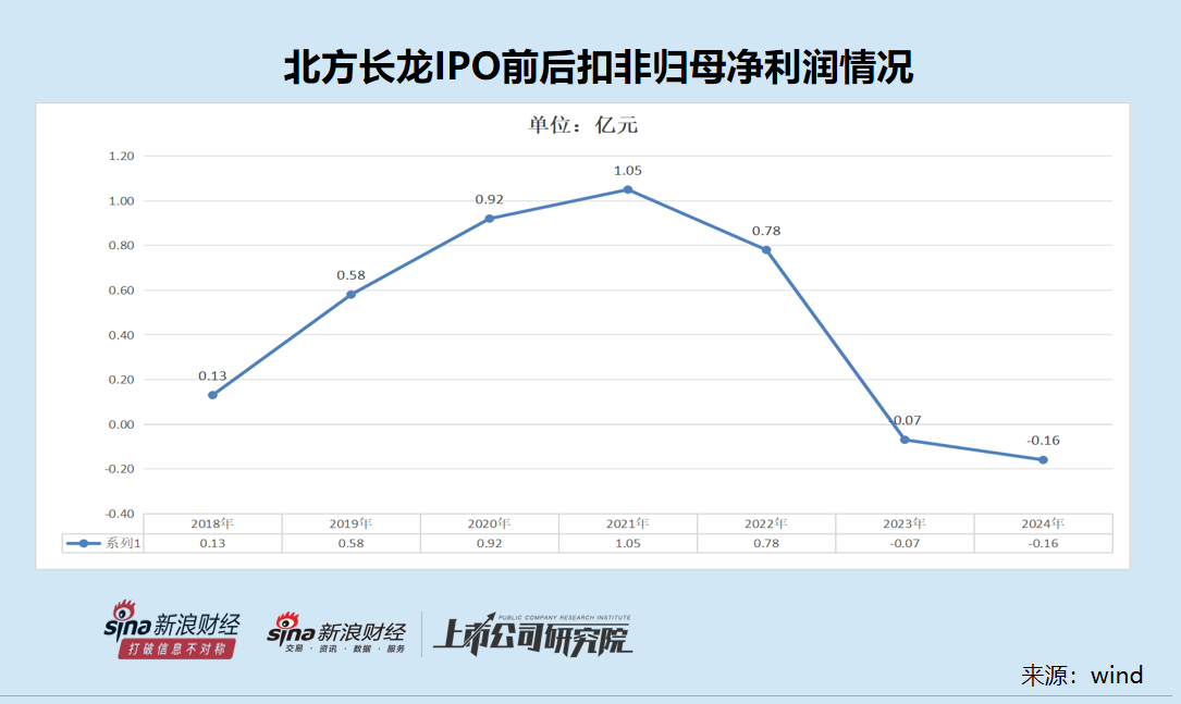 北方长龙上市首年即亏损去年差点被*ST 营收与应收账款增速严重背离 溢价511%收购袖珍标的可规避退市风险 第1张 北方长龙上市首年即亏损去年差点被*ST 营收与应收账款增速严重背离 溢价511%收购袖珍标的可规避退市风险 第1张