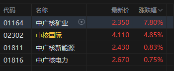 世行将解除延续数十年的“核电融资禁令” 港股核电股应声上涨 中广核矿业涨超7% 中核国际涨近5% 第2张 世行将解除延续数十年的“核电融资禁令” 港股核电股应声上涨 中广核矿业涨超7% 中核国际涨近5% 第2张