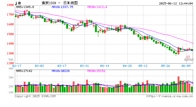 焦炭落实第三轮降价，市场仍显偏弱  第2张