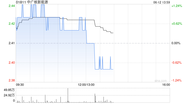 中广核新能源前5个月累计完成发电量8171.0吉瓦时 同比减少0.8%  第1张