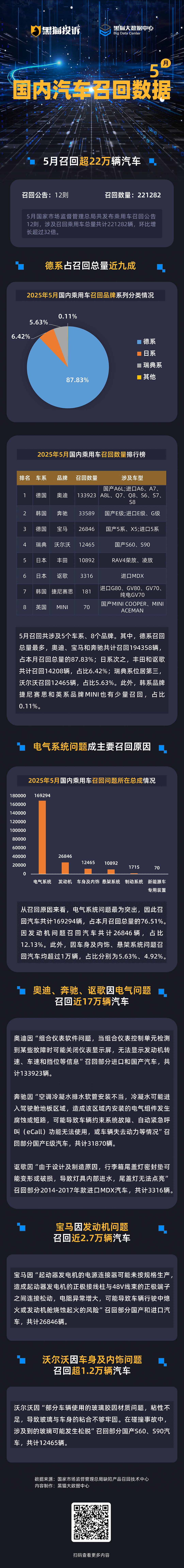 黑猫投诉发布5月国内汽车召回数据:德系占召回总量近九成 电气系统问题成召回主因 第1张 黑猫投诉发布5月国内汽车召回数据:德系占召回总量近九成 电气系统问题成召回主因 第1张