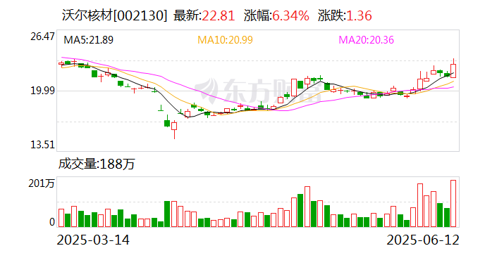 沃尔核材：目前公司高速通信线的订单需求持续增长中  第1张
