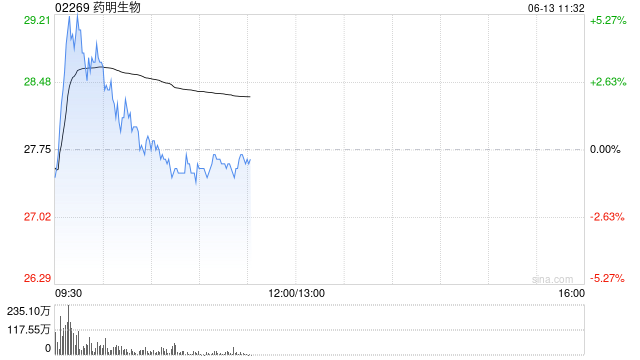 港股生物医药股集体拉升,药明生物涨超5% 第1张 港股生物医药股集体拉升,药明生物涨超5% 第1张