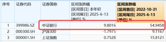 连涨六周,银行行情到哪了?本周4.86亿资金继续加仓银行ETF 第2张 连涨六周,银行行情到哪了?本周4.86亿资金继续加仓银行ETF 第2张