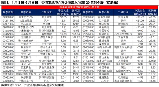 兴证策略:谁在买港股新消费和创新药? 第13张 兴证策略:谁在买港股新消费和创新药? 第13张