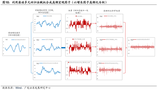 广发证券：用宏观因子穿透资产  第14张