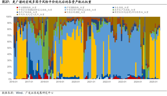 广发证券：用宏观因子穿透资产  第50张