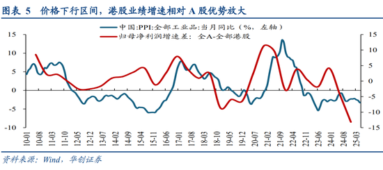 华创策略姚佩：今年港股强于A股四大原因曝光，AH溢价极低点后怎么走？关注两大主线  第5张