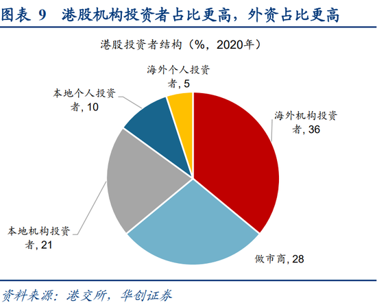 华创策略姚佩：今年港股强于A股四大原因曝光，AH溢价极低点后怎么走？关注两大主线  第9张