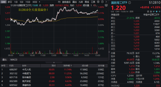 地缘局势骤紧，国防军工热度飙升！512810周线三连阳，投资逻辑持续强化！  第2张