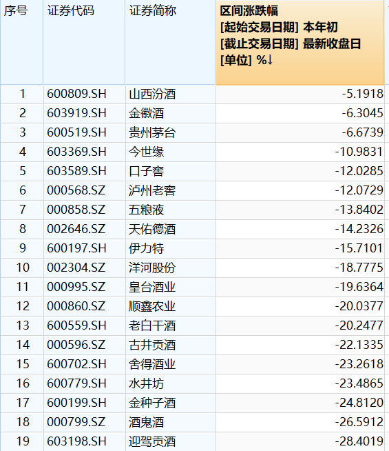 白酒股集体创新低，抄底警惕“价值陷阱”  第1张