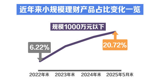 视频丨“迷你”理财产品越来越多，怎么回事？  第2张