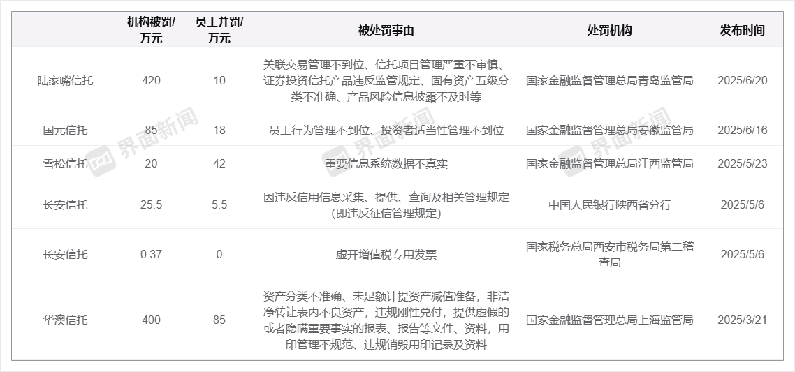 年内信托业罚单规模已破千万,业务创新迎破局 第1张 年内信托业罚单规模已破千万,业务创新迎破局 第1张
