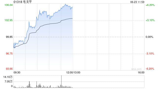 毛戈平午前涨逾5% 今年618表现亮眼花旗称其竞争优势显著 第1张 毛戈平午前涨逾5% 今年618表现亮眼花旗称其竞争优势显著 第1张