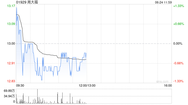 中银国际:内地珠宝零售行业料持续整合 行业首选股为周大福 第1张 中银国际:内地珠宝零售行业料持续整合 行业首选股为周大福 第1张