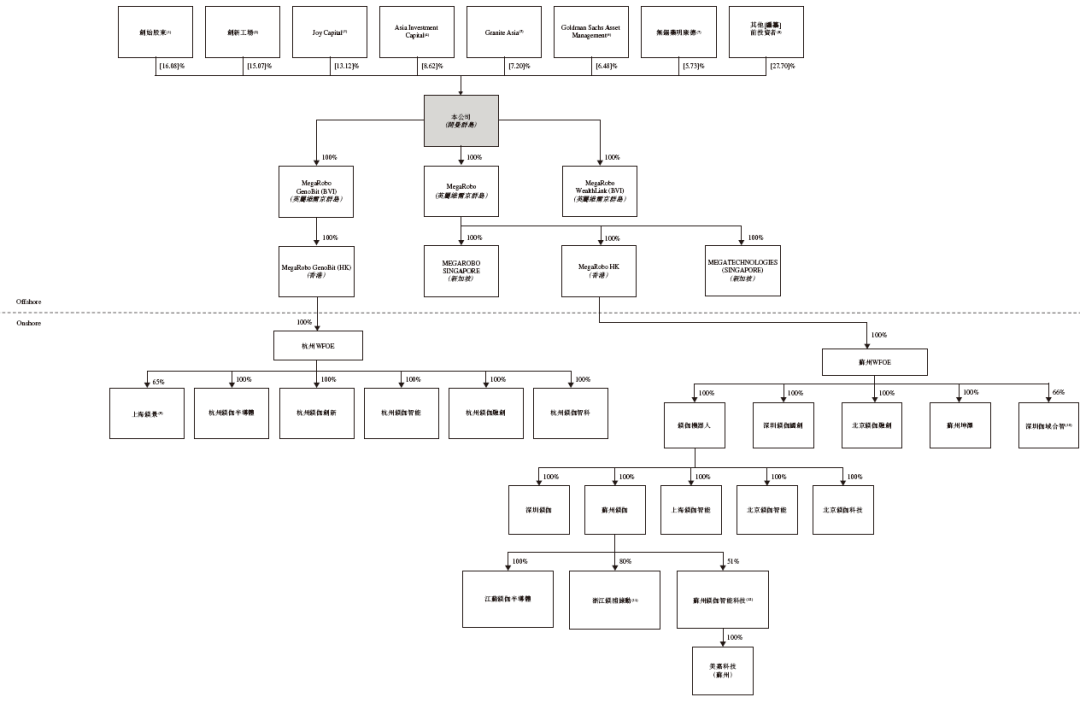 镁伽科技,递交IPO招股书,拟赴香港上市 第6张 镁伽科技,递交IPO招股书,拟赴香港上市 第6张