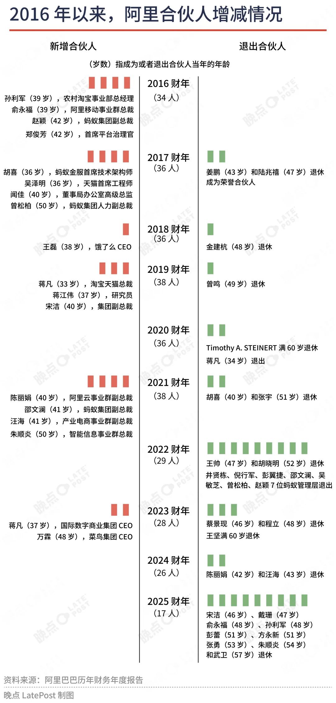 阿里合伙人瘦身:不在业务一线的基本都退出了 第3张 阿里合伙人瘦身:不在业务一线的基本都退出了 第3张