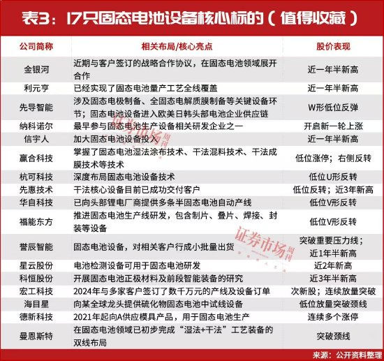 A股牛市重启！固态电池涨至近2年新高  第3张