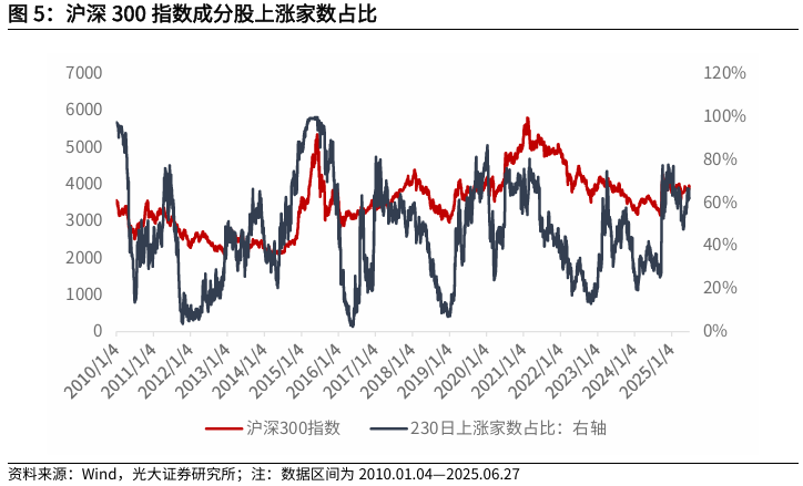 【光大金工】市场仍待上攻合力——金融工程市场跟踪周报20250629 第7张 【光大金工】市场仍待上攻合力——金融工程市场跟踪周报20250629 第7张