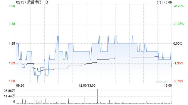 腾盛博药-B授出60万份购股权  第1张